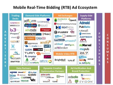 Mobile Real-Time Bidding (RTB) Ad Ecosystem